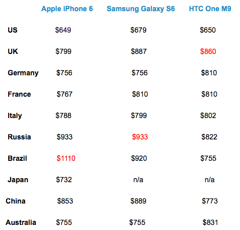iPhone 6 vs Galaxy S6 vs One M9 (цены)