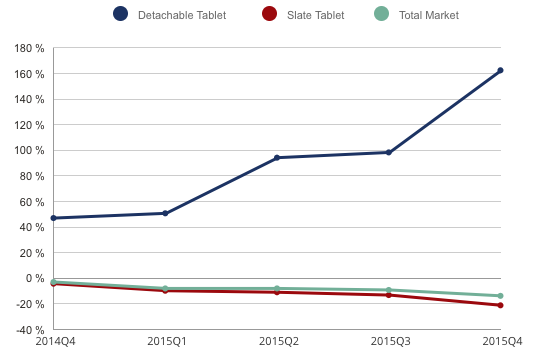 Tablet market 2015
