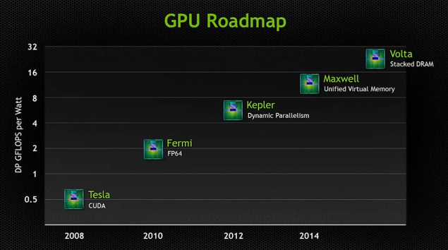 Nvidia Roadmap