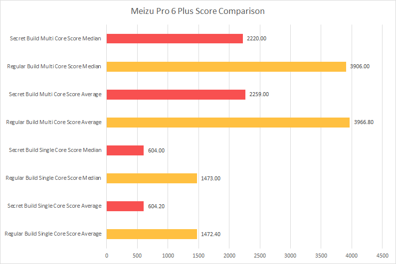 Meizu-Pro-6-Plus-Score-Comparison