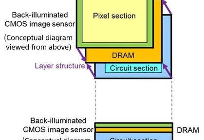 Sony 3-Layer Stacked CMOS