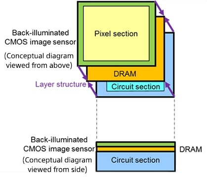 Sony 3-Layer Stacked CMOS