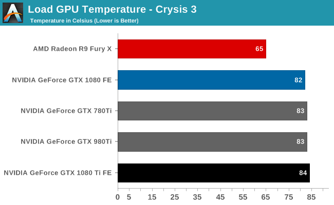 GTX 1080 Ti temperature