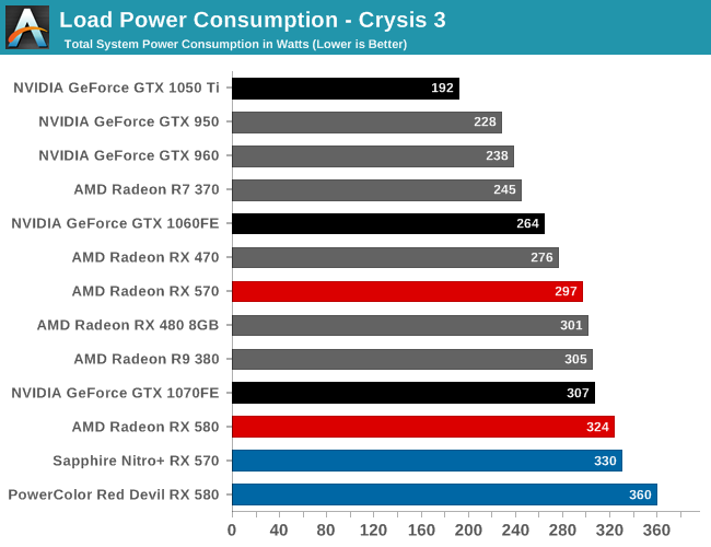 Radeon RX 580 power