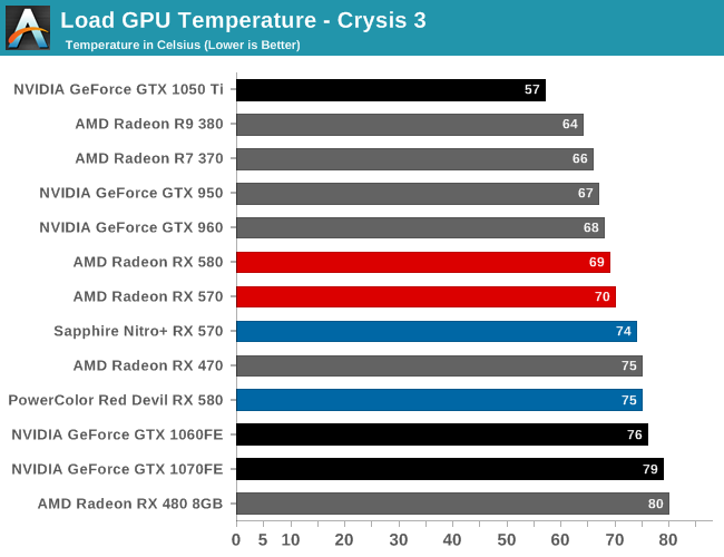 Radeon RX 580 temperature