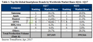 Smartphones global sales 1q2017