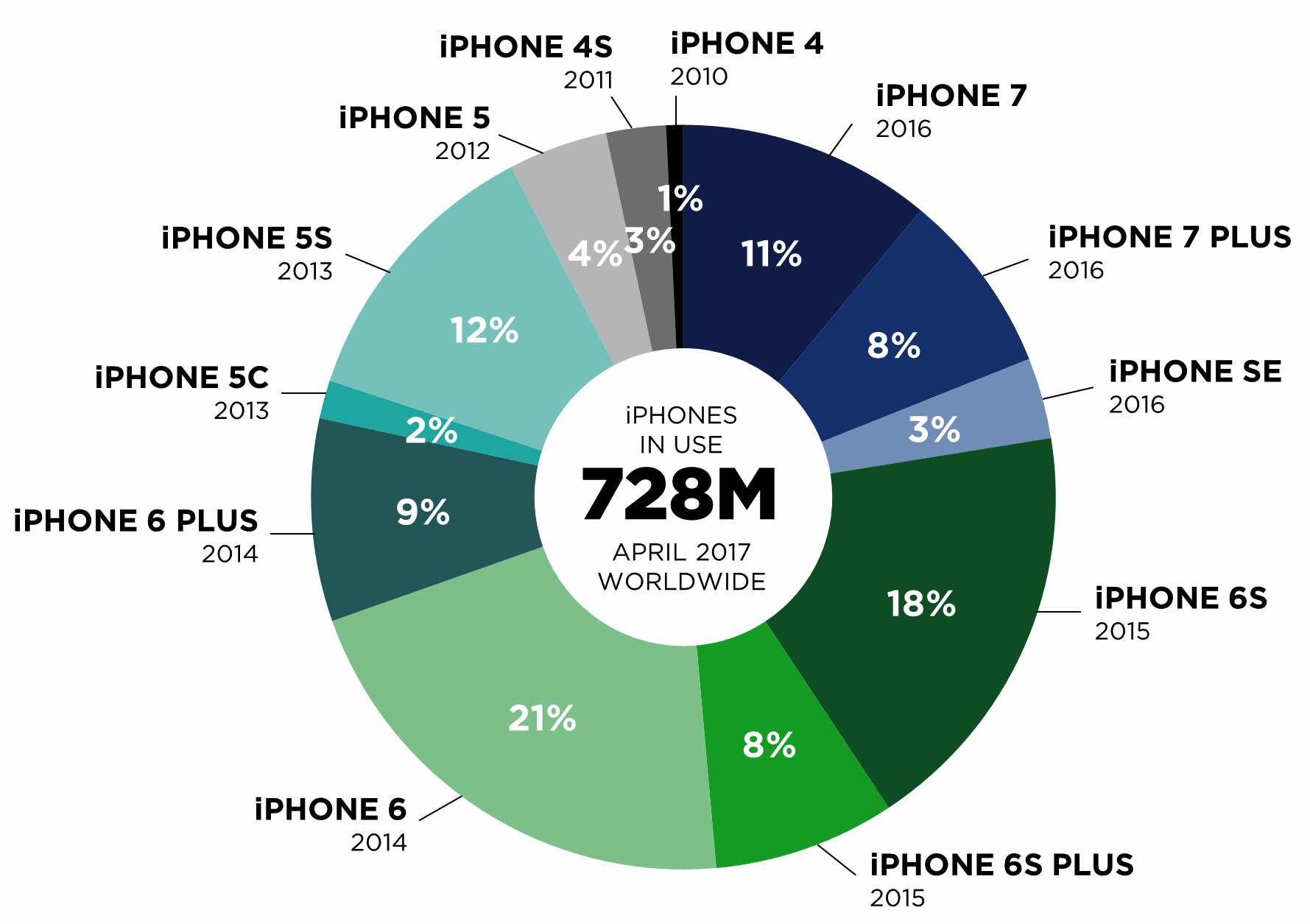 63% проданных iPhone по-прежнему в эксплуатации | Gadgets News