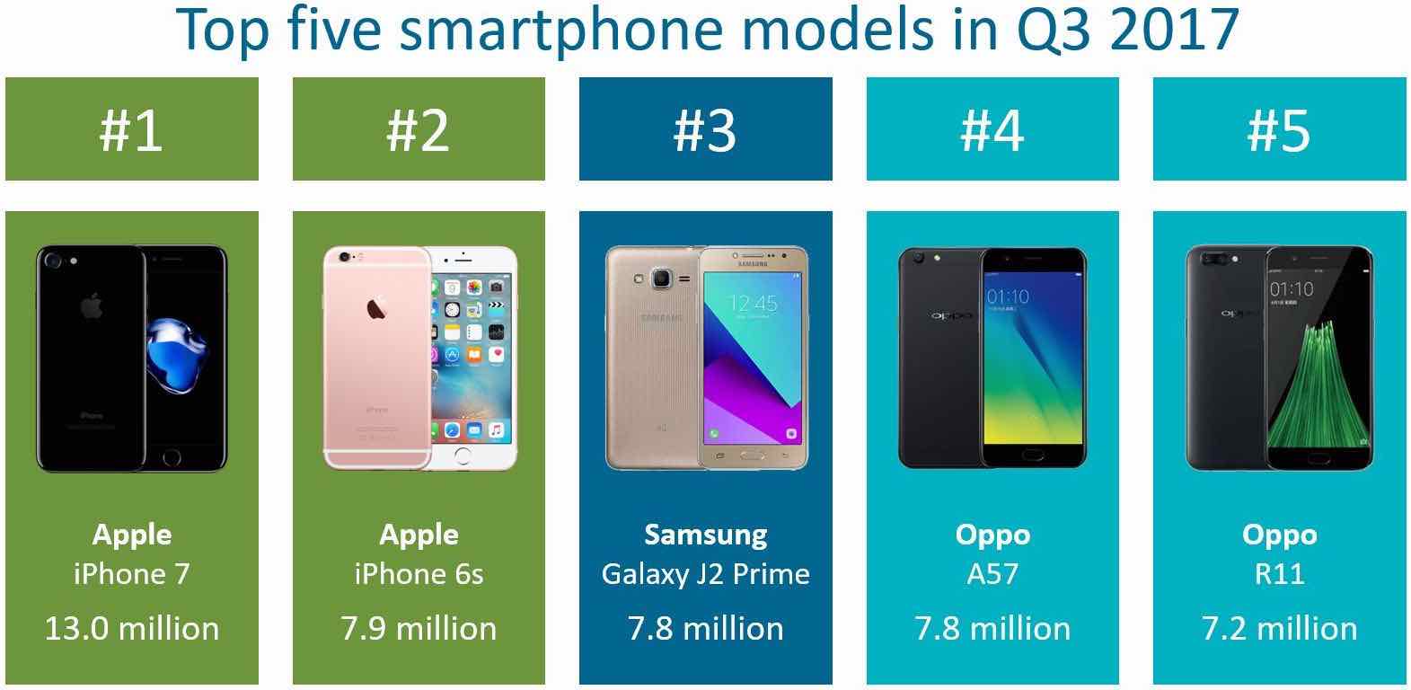 Top5 smartphone models 3q2017