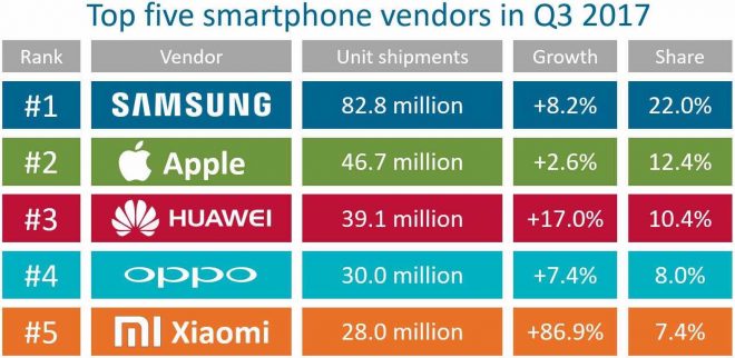 Top5 smartphone vendors 3q2017