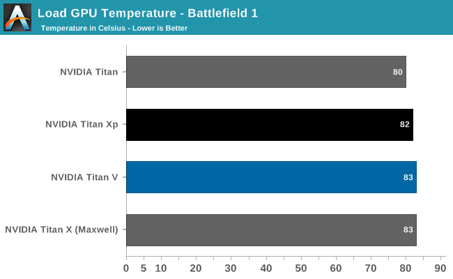 Nvidia Titan V temperature