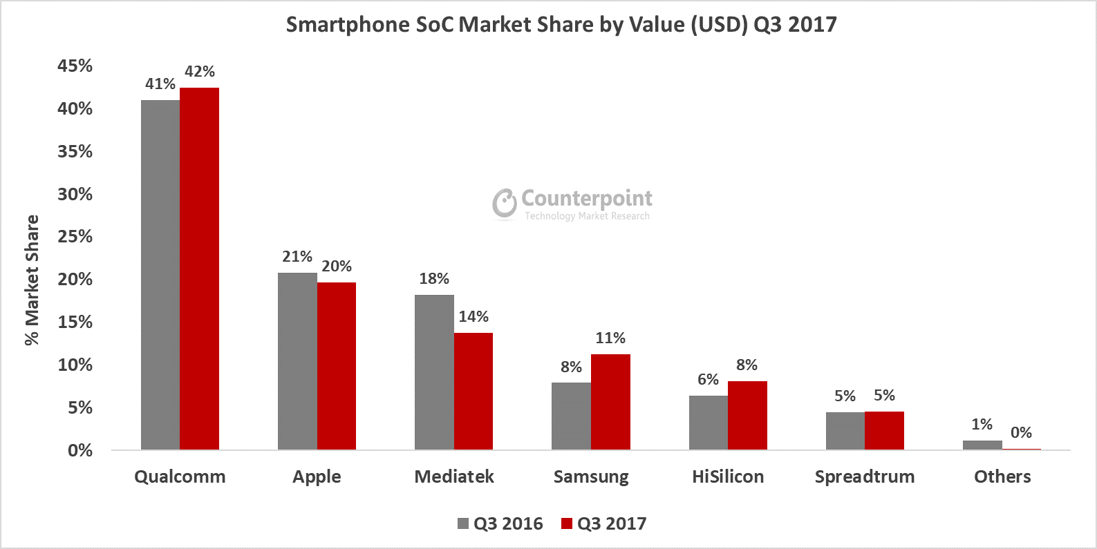 Smartphone-SoC-Value-Share-Q3-2017