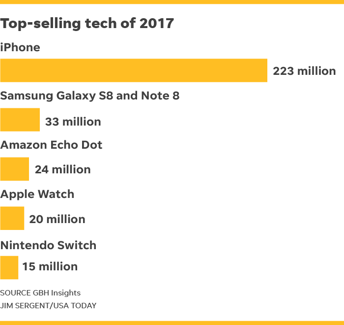 Top-selling-gadgets-2017