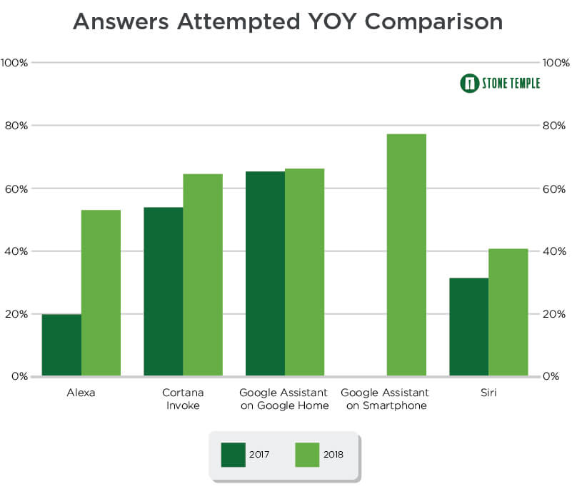 answers-attempted-yoy-comparison