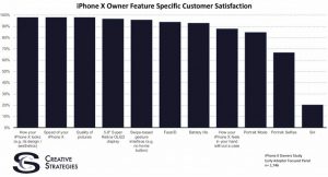 iphone-x-creative-strategies-survey-800x433
