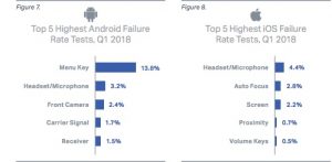 Failure rate Android vs iOS 1q2018