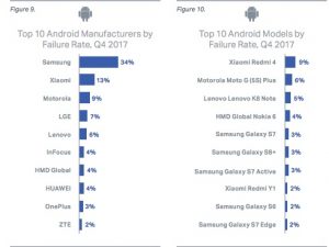 Failure rate Android vs iOS 1q2018 by manufacturer and model