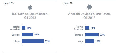 Failure rate Android vs iOS 1q2018 by region