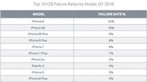 Failure rate iOS 1q2018 by model