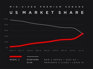 Tesla 3 US market share