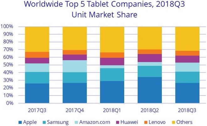 Tablet Market 3q2018
