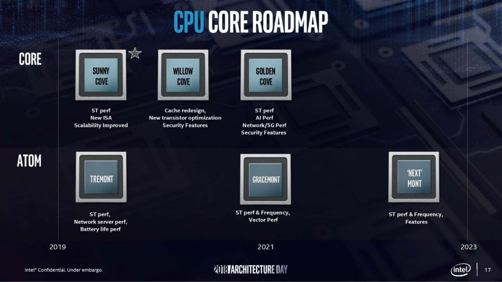 Intel CPU roadmap 2019-2023 | Gadgets News