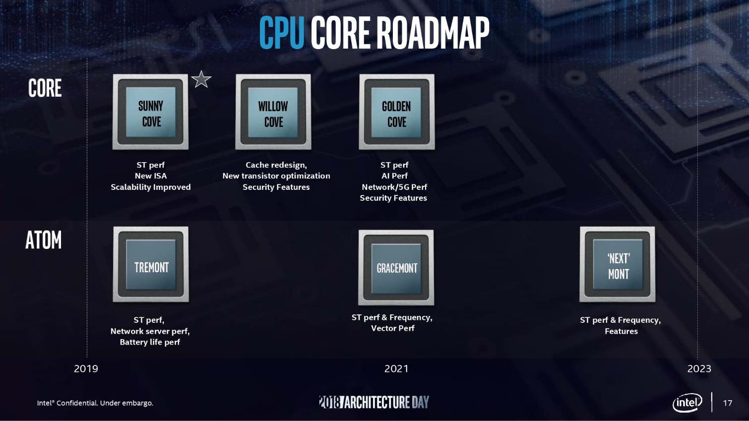 Intel CPU roadmap 2019-2023