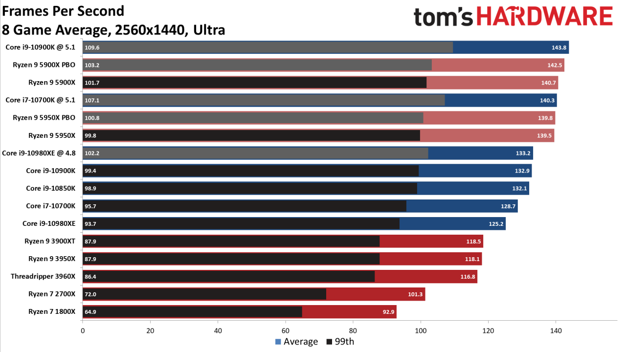 Таблица мощности процессоров Ryzen. AMD 5950 vs AMD 3995. Average CPU Power. Температура процессора AMD Ryzen 5950x.